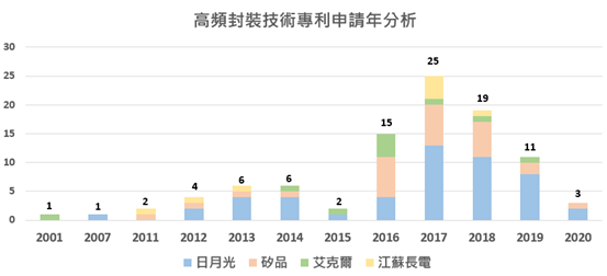高頻封裝技術申請年分析 圖二:高頻封裝技術申請年分析 (Source: 世博科技顧問)