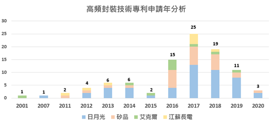 圖二:高頻封裝技術申請年分析 (Source: 世博科技顧問)