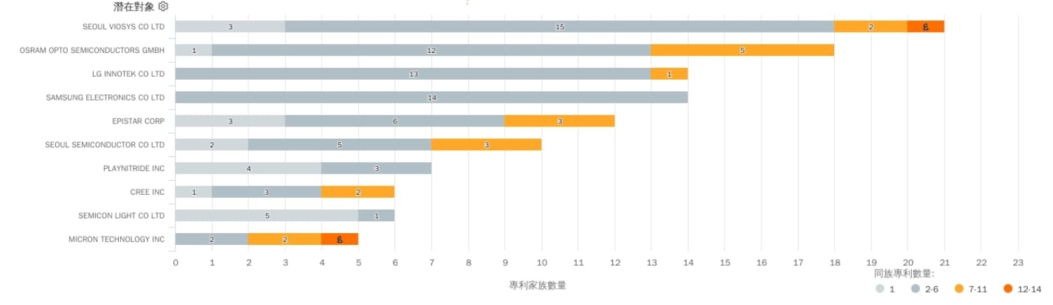 晶片級封裝技術潛在競爭者