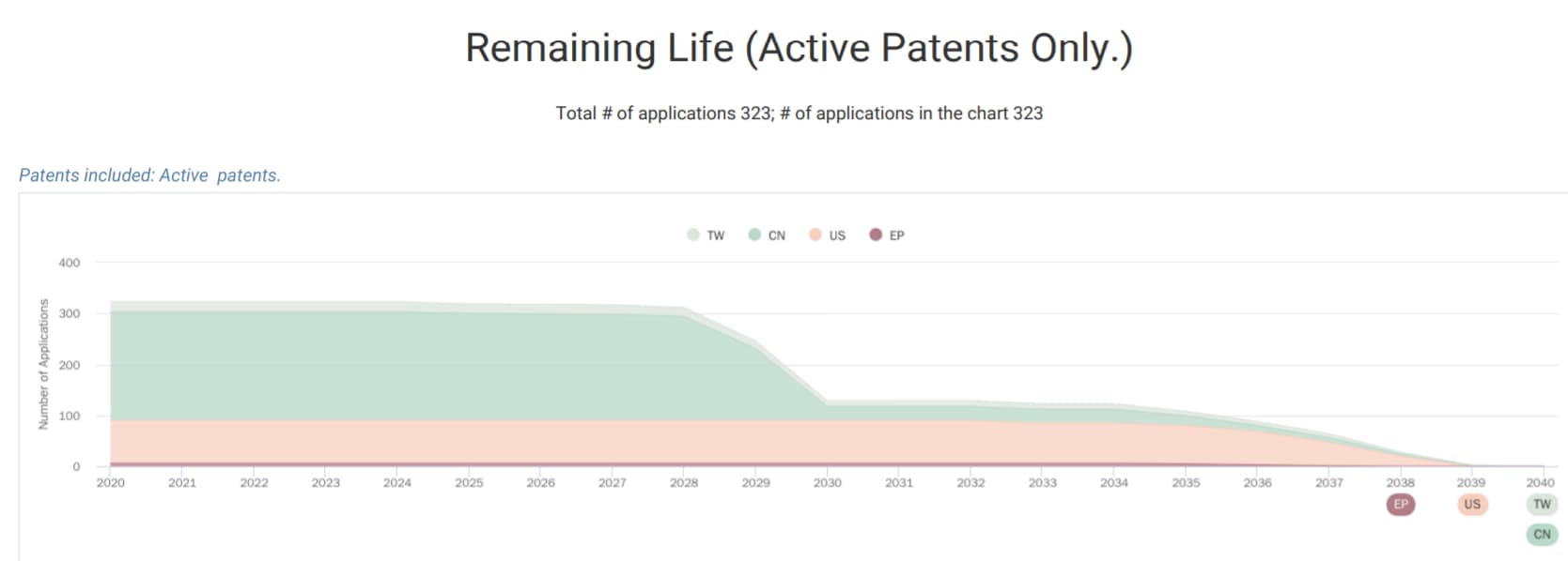 (2) 專利剩餘壽命：2028至2030會有一筆為數不小的中國專利到期。