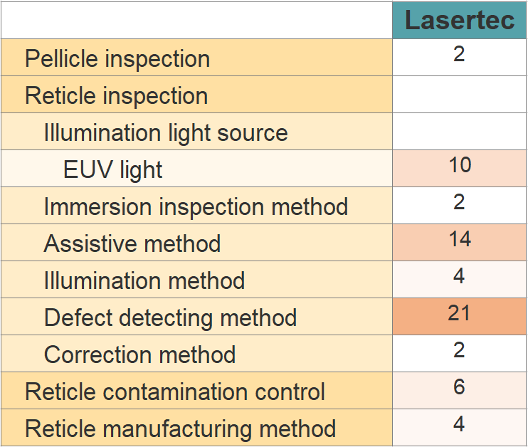 Lasertec EUV光罩檢測專利技術分布