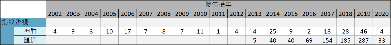 神盾與匯頂指紋辨識全球專利優先權年分析