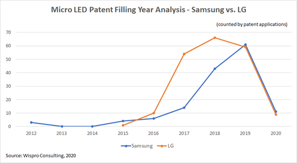 Micro LED Patent Filing Year Analysis- Samsung V.S. Apple
