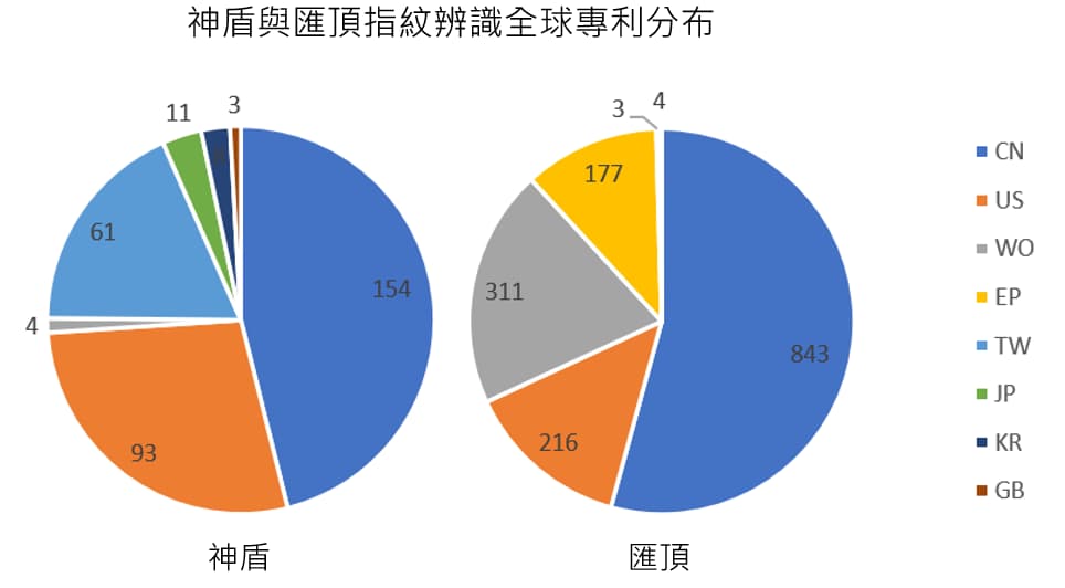 神盾與匯頂指紋辨識全球專利分布(依專利申請計數)