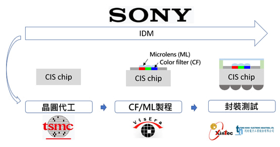 CIS產業分工 CIS產業分工