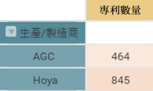 EUV空白光罩生產/製造商AGC及Hoya專利申請數量分析 (依專利申請計數) EUV空白光罩生產/製造商AGC及Hoya專利申請數量分析 (依專利申請計數)