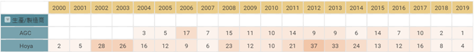 EUV空白光罩生產/製造商AGC及Hoya專利優先權年份分析 (依專利家族計數)