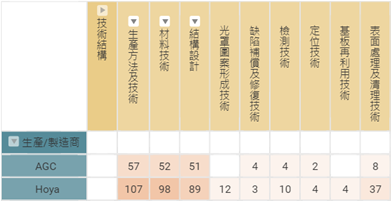 EUV空白光罩技術結構分析 (依專利家族計數) EUV空白光罩技術結構分析 (依專利家族計數)