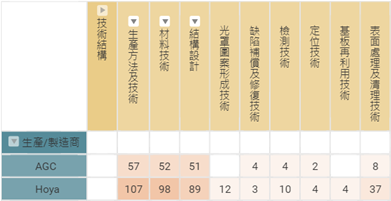 EUV空白光罩技術結構分析 (依專利家族計數)