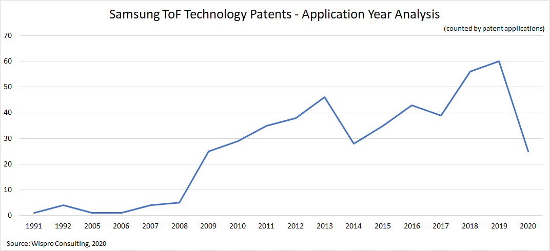 三星ToF技術專利 - 申請年分析