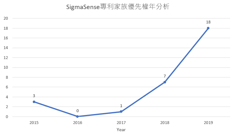SigmaSense公司全球專利優先權年分析(依專利家族計數)