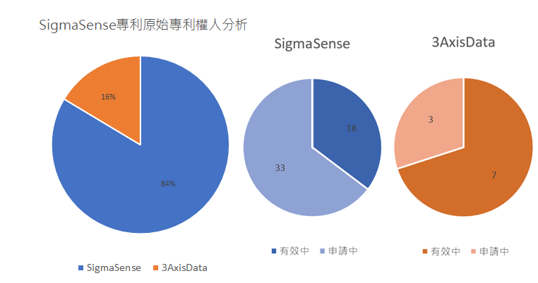 SigmaSense公司專利原始專利權人分析(依專利申請計數) SigmaSense公司專利原始專利權人分析(依專利申請計數)