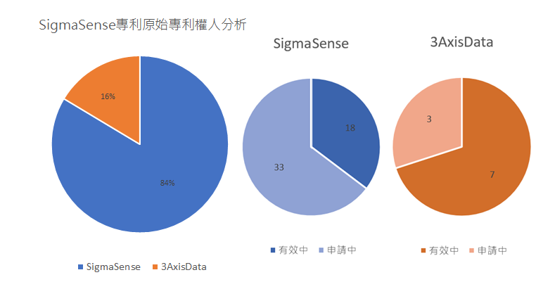 SigmaSense公司專利原始專利權人分析(依專利申請計數)