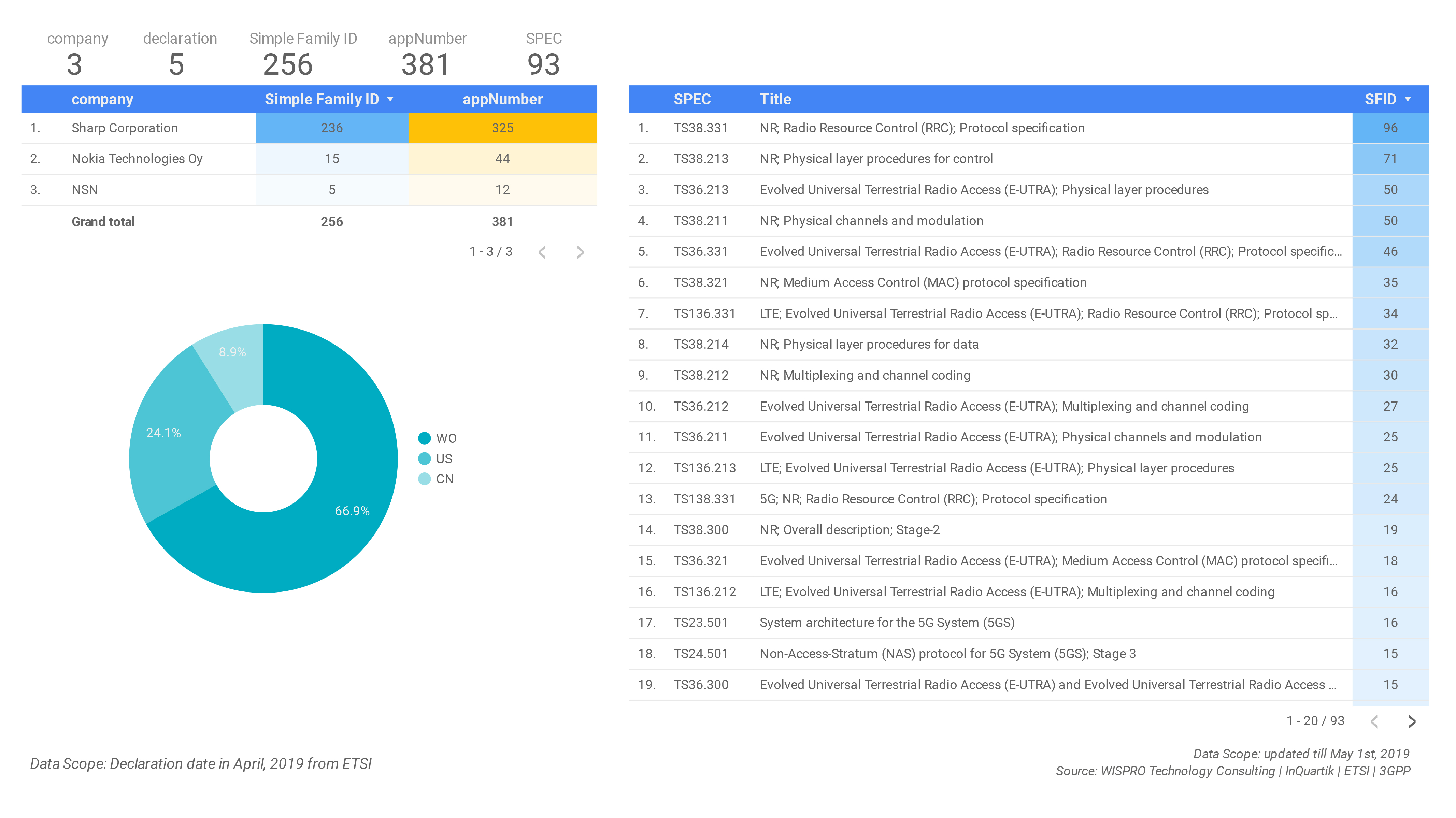 More Data