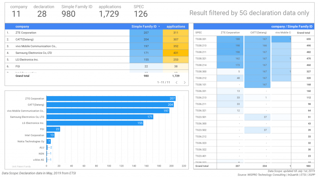 More Data