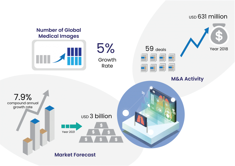 Global Medical Imaging Market Overview / Source: ITN Online, PitchBook