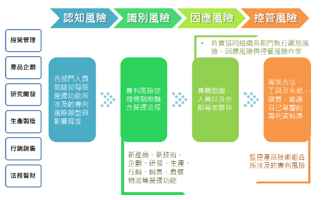 專利風險管理機制，從認知、識別到因應、控管風險 - 世博科技顧問⎮世博國際專利商標事務所